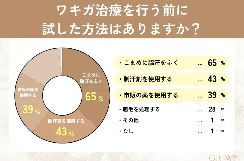 ワキガ治療前に試した方法についてアンケート